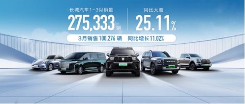 长城汽车3月销量突破10万辆，一季度累计售出27万辆
